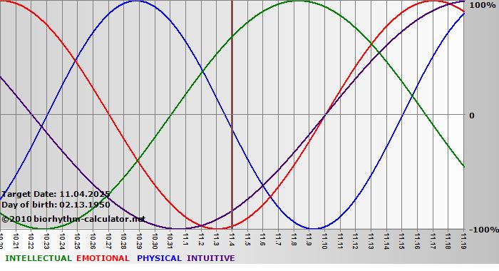www.biorhythm-calculator.net