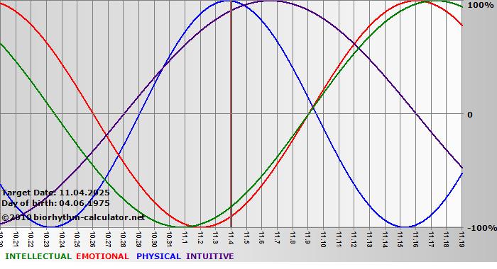 www.biorhythm-calculator.net