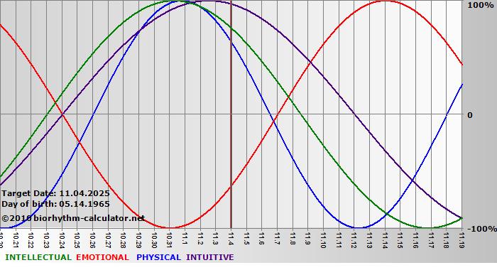 www.biorhythm-calculator.net