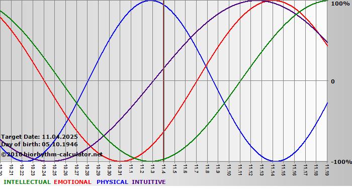 www.biorhythm-calculator.net