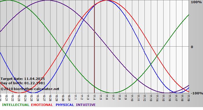 www.biorhythm-calculator.net