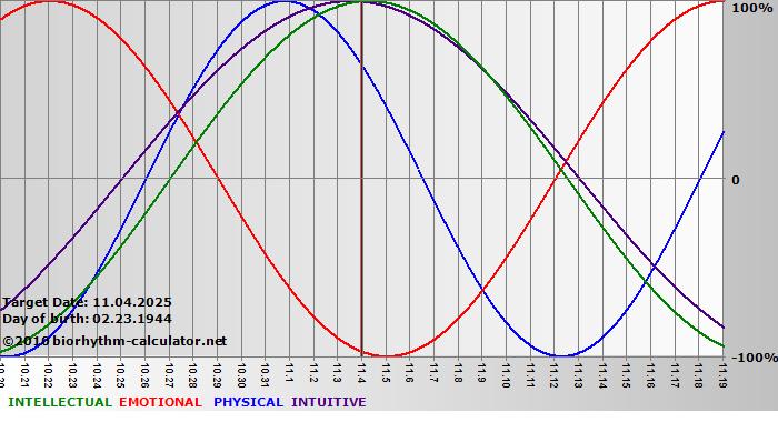 www.biorhythm-calculator.net