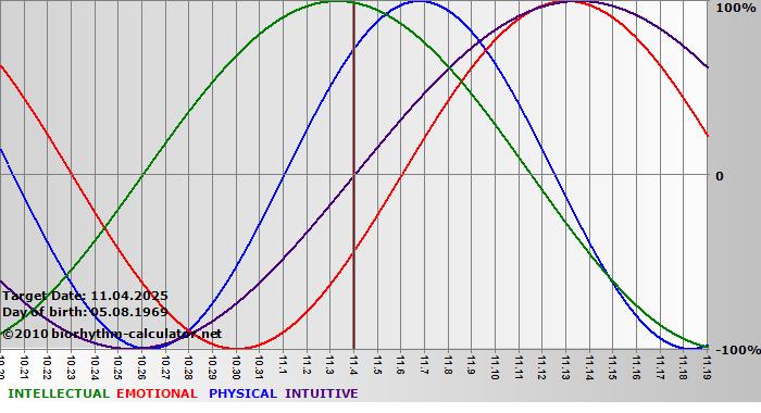 www.biorhythm-calculator.net