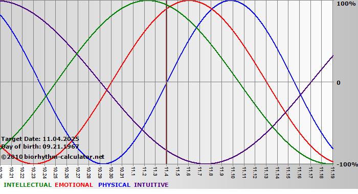 www.biorhythm-calculator.net