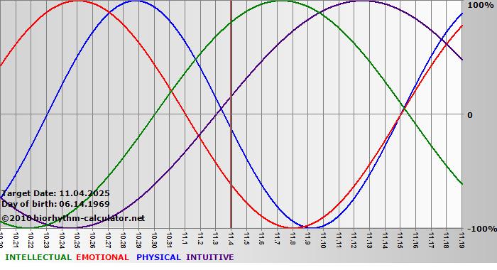 www.biorhythm-calculator.net