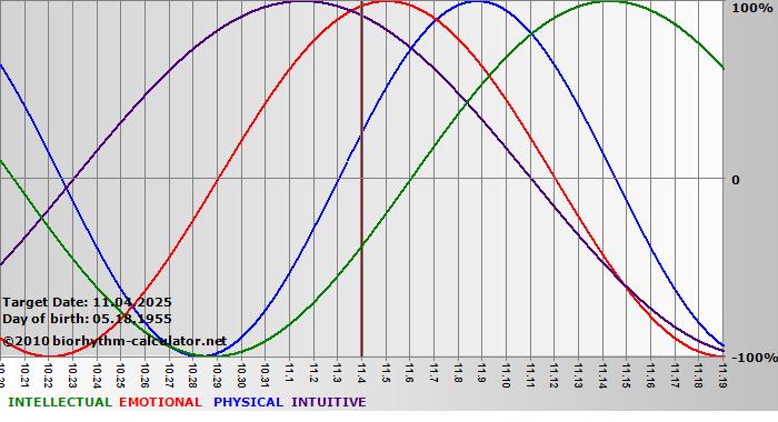 www.biorhythm-calculator.net