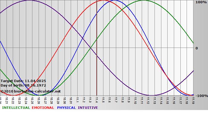 www.biorhythm-calculator.net