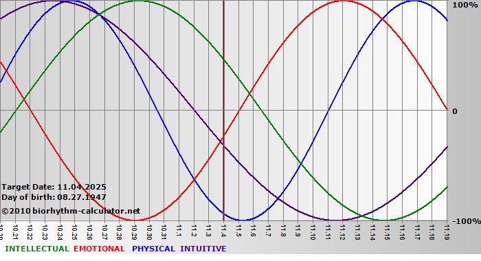 www.biorhythm-calculator.net