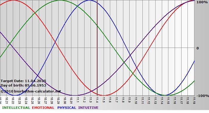 www.biorhythm-calculator.net