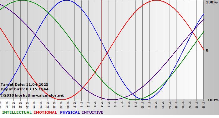 www.biorhythm-calculator.net