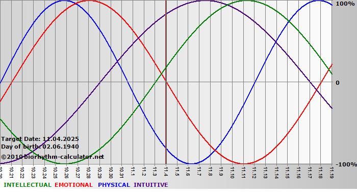 www.biorhythm-calculator.net