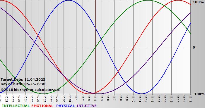 www.biorhythm-calculator.net