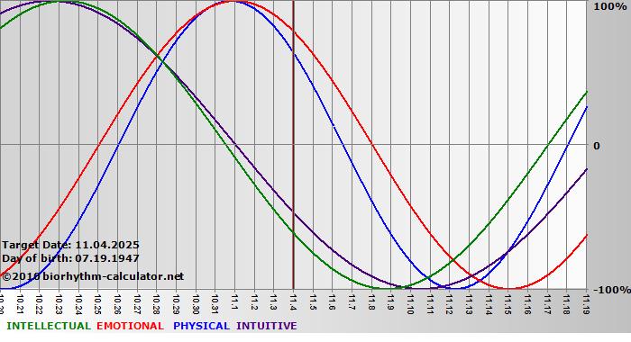www.biorhythm-calculator.net