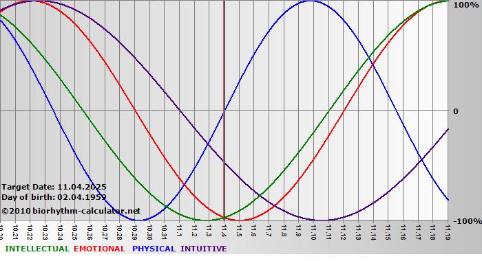 www.biorhythm-calculator.net