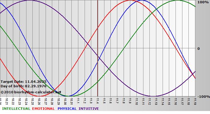 www.biorhythm-calculator.net