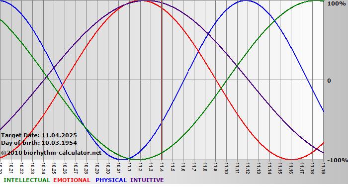www.biorhythm-calculator.net