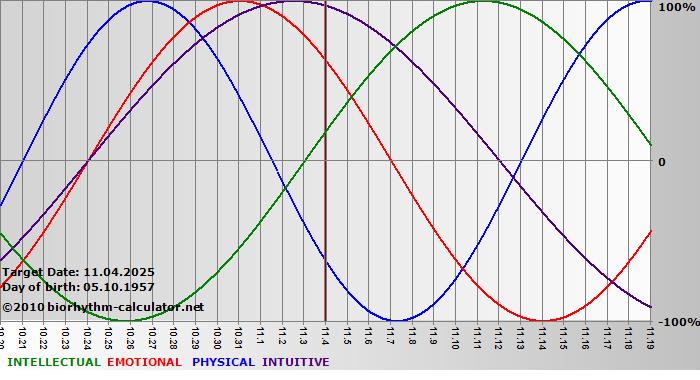 www.biorhythm-calculator.net