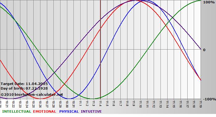 www.biorhythm-calculator.net