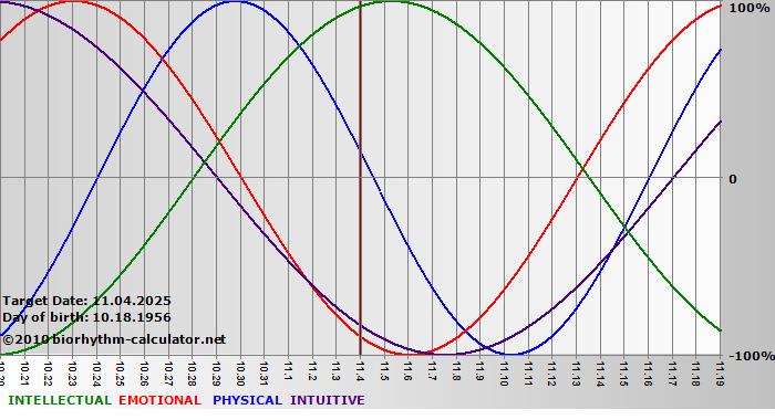 www.biorhythm-calculator.net