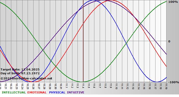 www.biorhythm-calculator.net