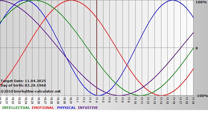 www.biorhythm-calculator.net