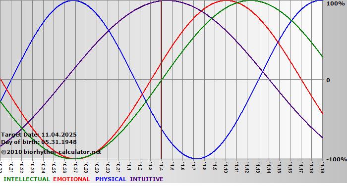 www.biorhythm-calculator.net