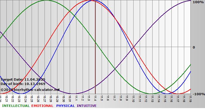 www.biorhythm-calculator.net