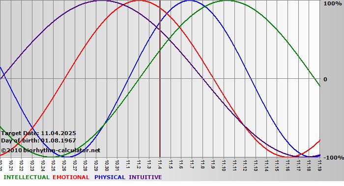 www.biorhythm-calculator.net