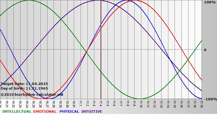 www.biorhythm-calculator.net