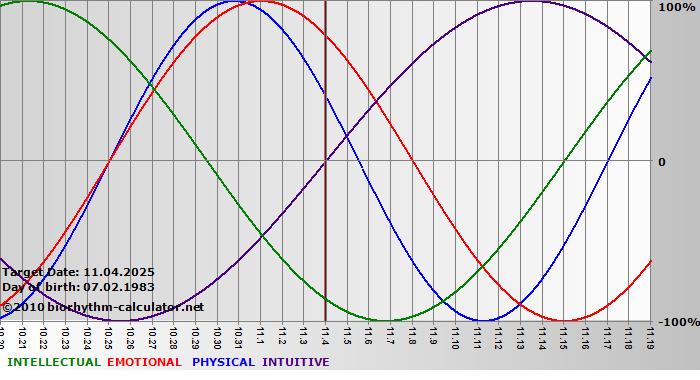 www.biorhythm-calculator.net
