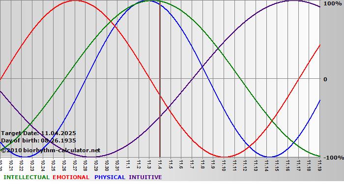 www.biorhythm-calculator.net