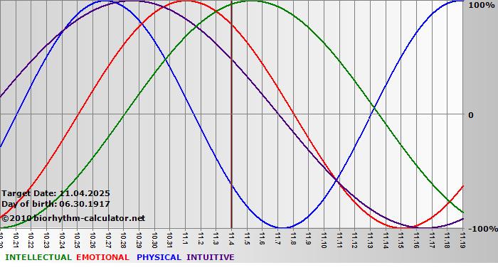 www.biorhythm-calculator.net