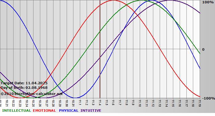 www.biorhythm-calculator.net