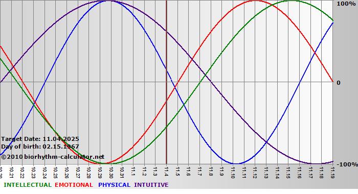www.biorhythm-calculator.net