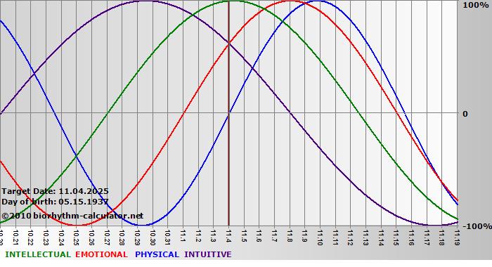 www.biorhythm-calculator.net