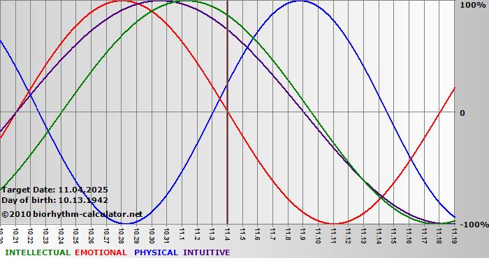 www.biorhythm-calculator.net
