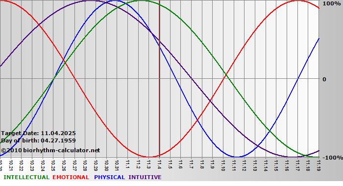 www.biorhythm-calculator.net
