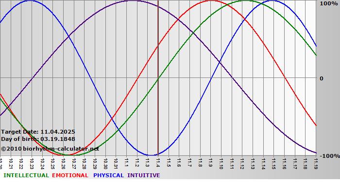 www.biorhythm-calculator.net