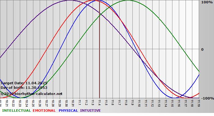 www.biorhythm-calculator.net