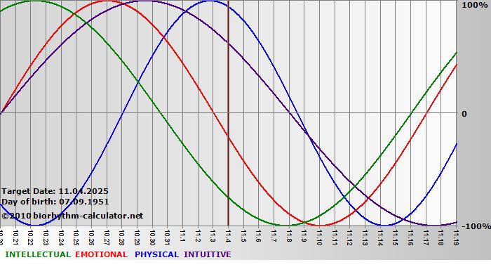 www.biorhythm-calculator.net