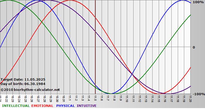 www.biorhythm-calculator.net
