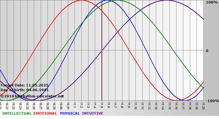 www.biorhythm-calculator.net