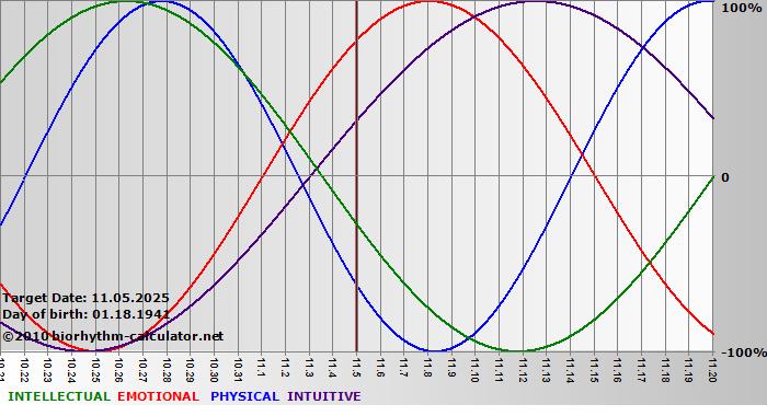 www.biorhythm-calculator.net