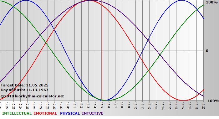 www.biorhythm-calculator.net