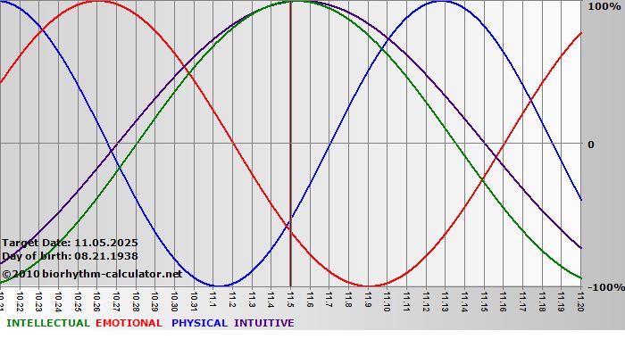 www.biorhythm-calculator.net
