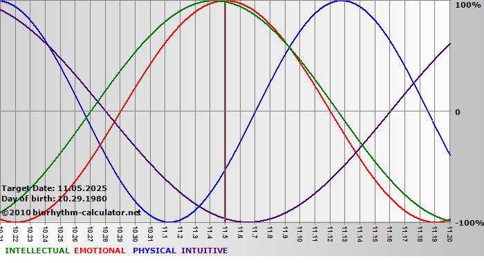 www.biorhythm-calculator.net