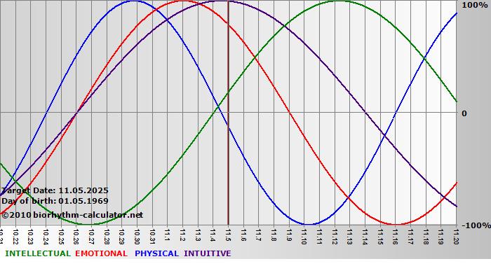 www.biorhythm-calculator.net