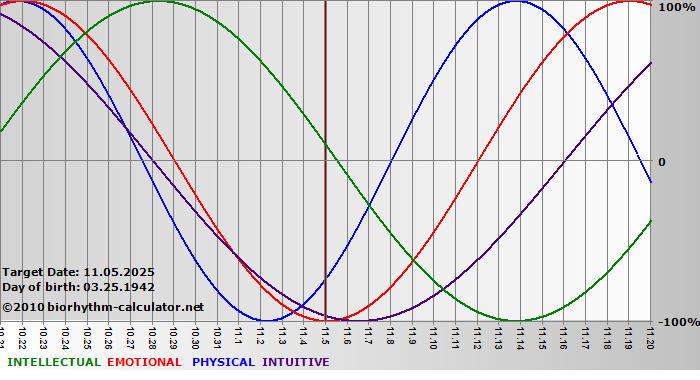 www.biorhythm-calculator.net