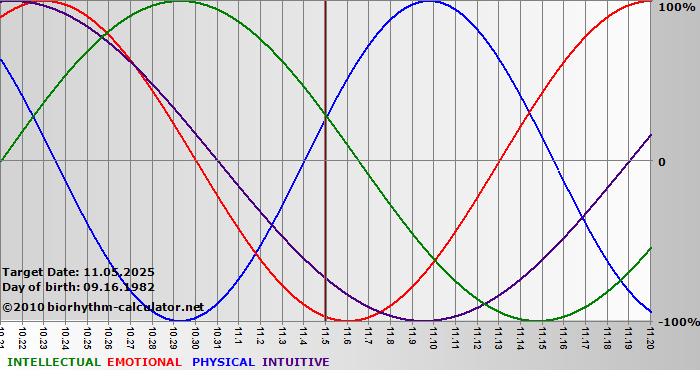 www.biorhythm-calculator.net