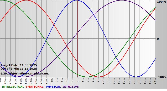 www.biorhythm-calculator.net